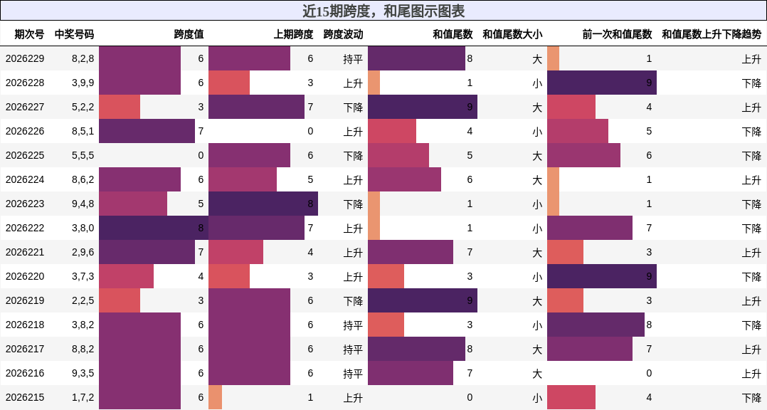 跨度分析,和尾分析
