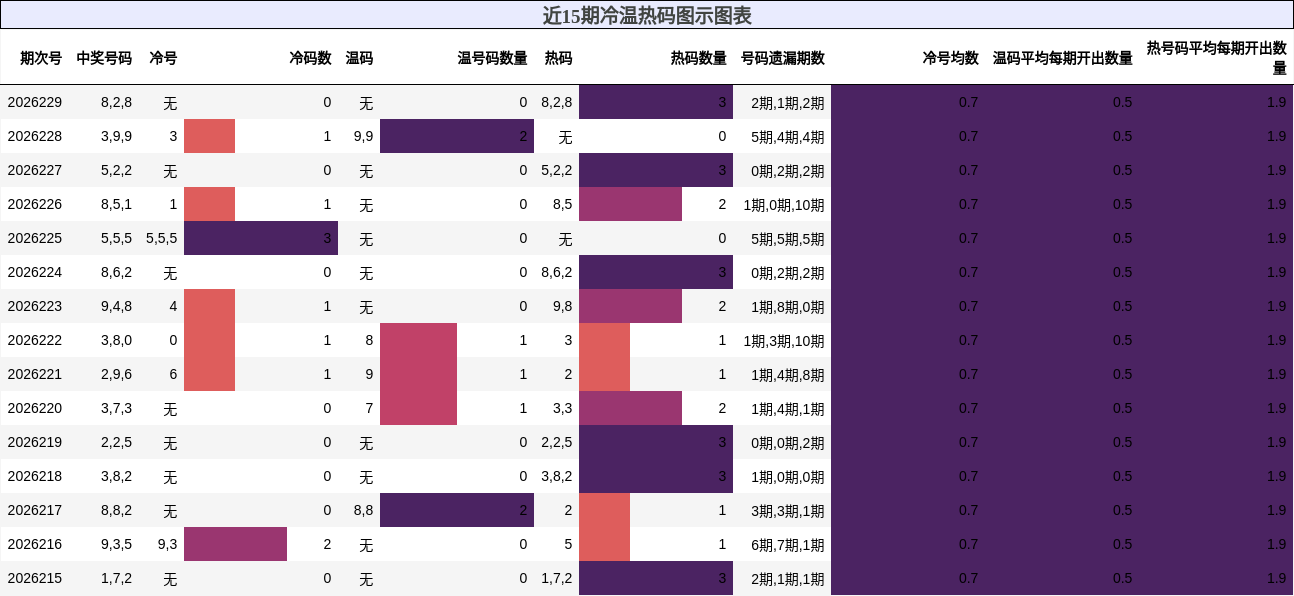 冷温热码分析