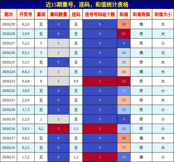 近15期重号，连码，和值统计表格