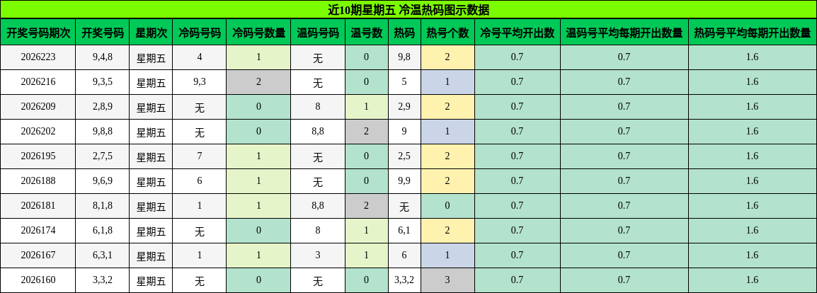 冷温热码分析
