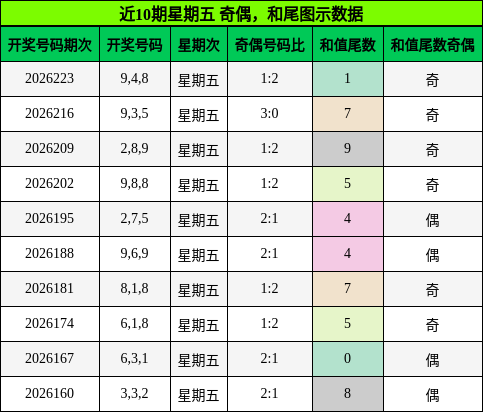 奇偶分析，和尾分析
