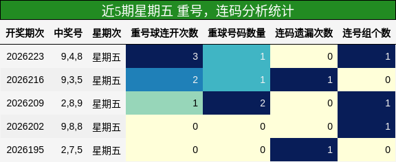 重号分析，连码分析