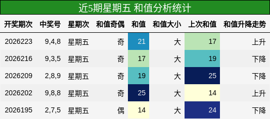 和值分析