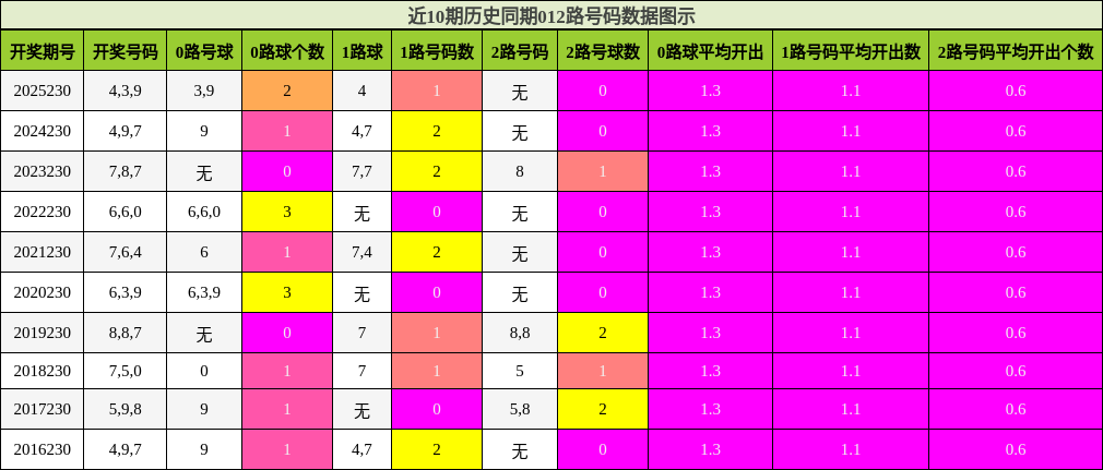 012路号码分析