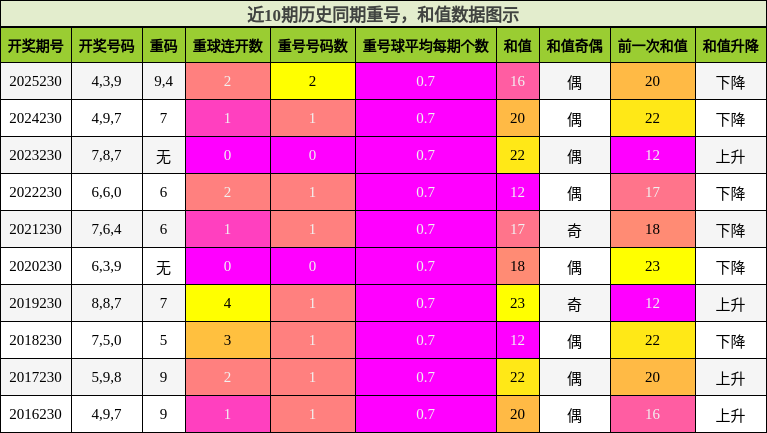重号分析,和值分析