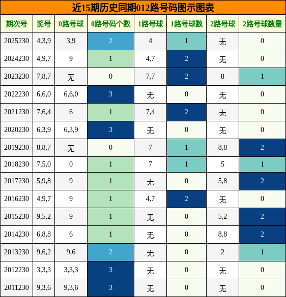 012路号码分析