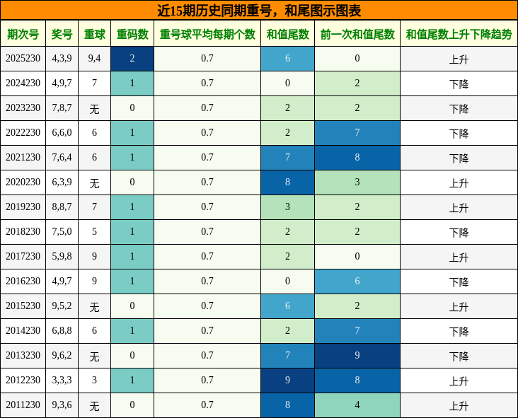 重号分析,和尾分析