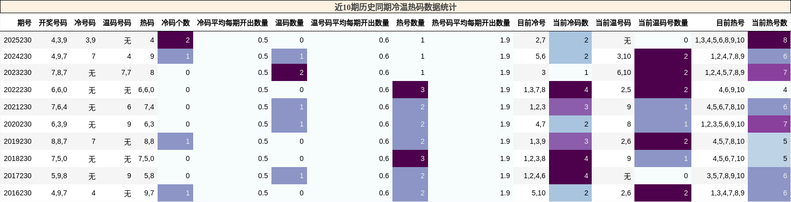 冷温热码分析