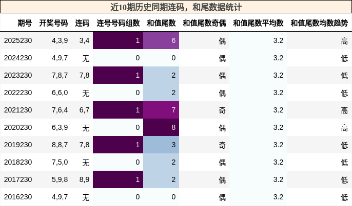 连码分析，和尾分析