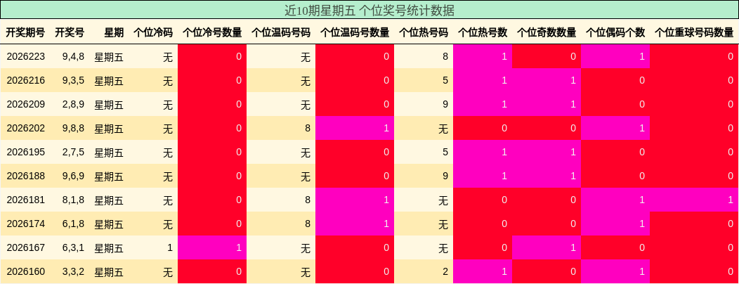 近10期星期五 个位奖号统计数据