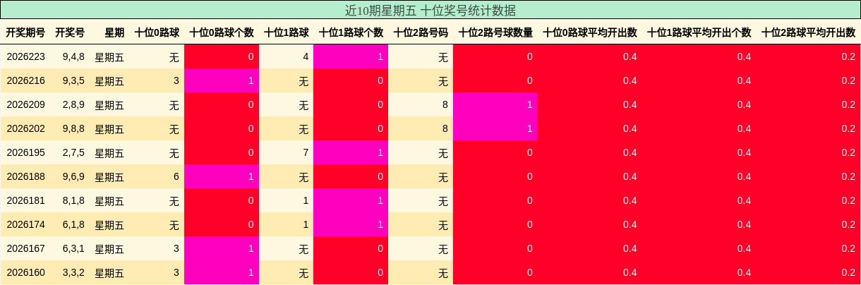 近10期星期五 十位奖号统计数据