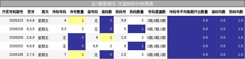 近5期星期五 冷温热码分析图表