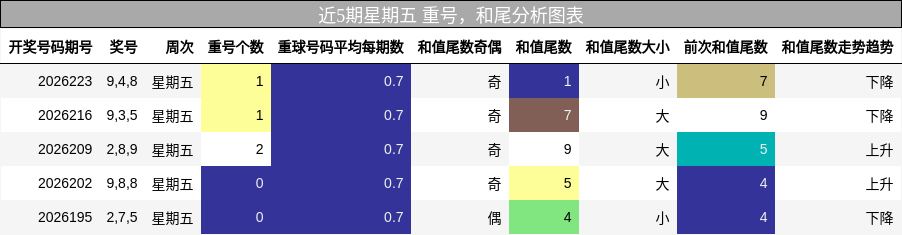 近5期星期五 重号,和尾分析图表