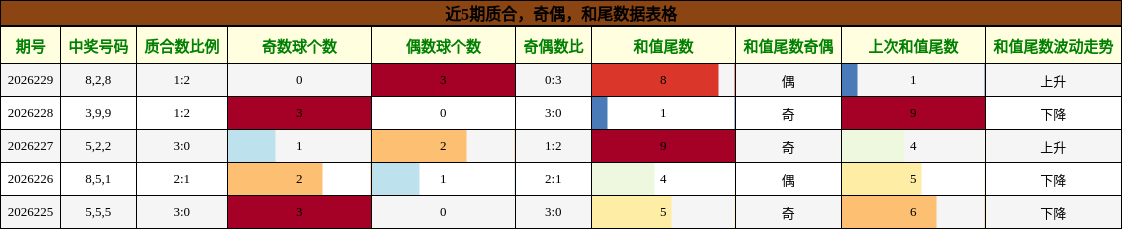 质合分析，奇偶分析，和尾分析