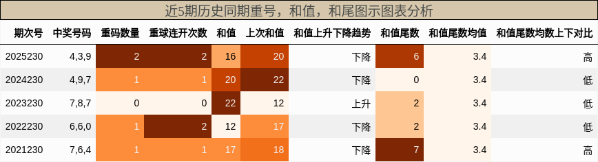 重号分析，和值分析，和尾分析