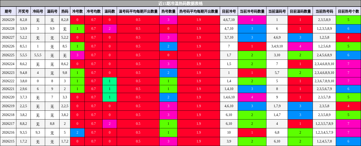 冷温热码分析