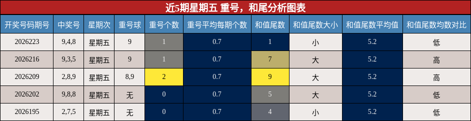 重号分析，和尾分析