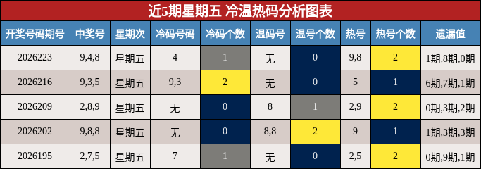 冷温热码分析