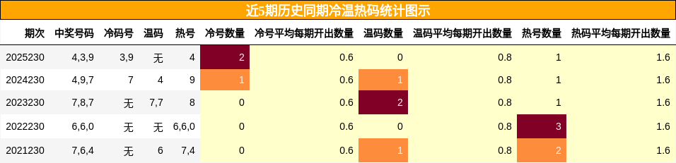 冷温热码分析