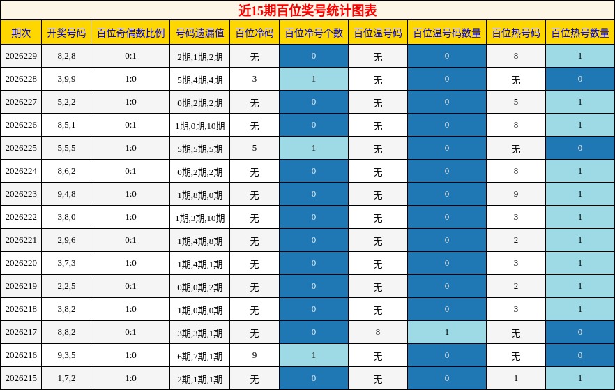 近15期百位奖号统计图表