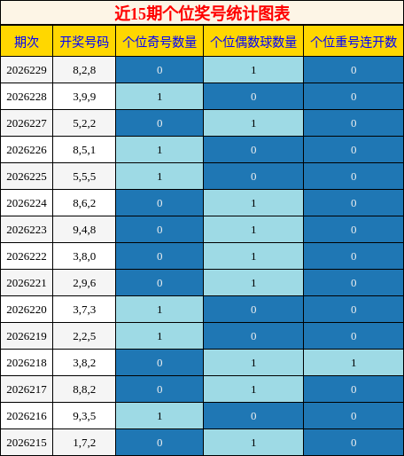 近15期个位奖号统计图表