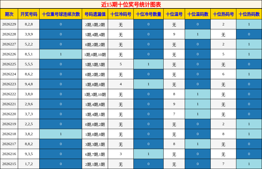 近15期十位奖号统计图表