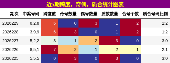 近5期跨度，奇偶，质合统计图表