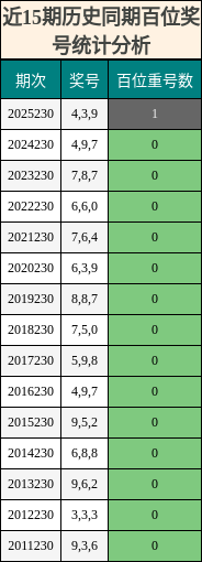 近15期历史同期百位奖号统计分析