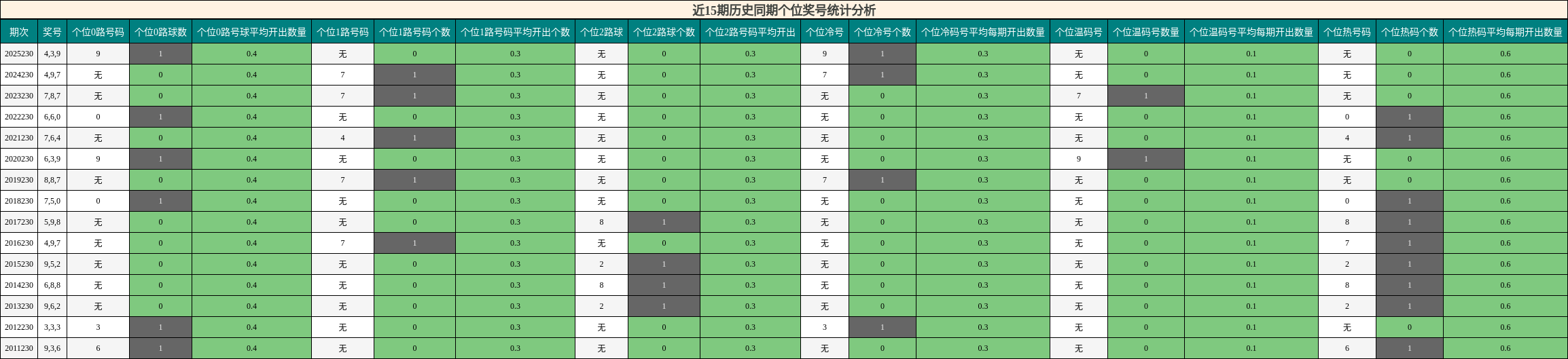 近15期历史同期个位奖号统计分析