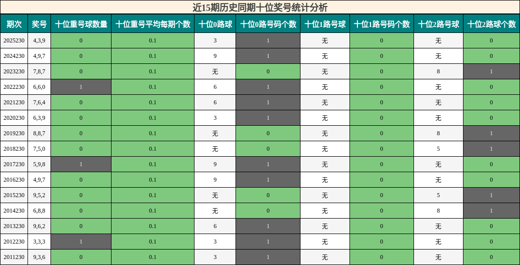 近15期历史同期十位奖号统计分析