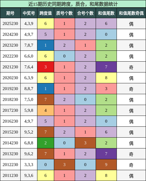 跨度分析，质合分析，和尾分析