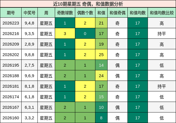 奇偶分析，和值分析