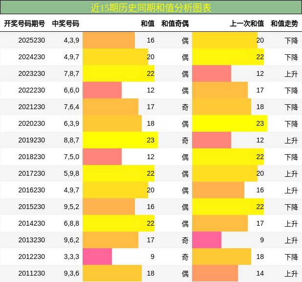 和值分析