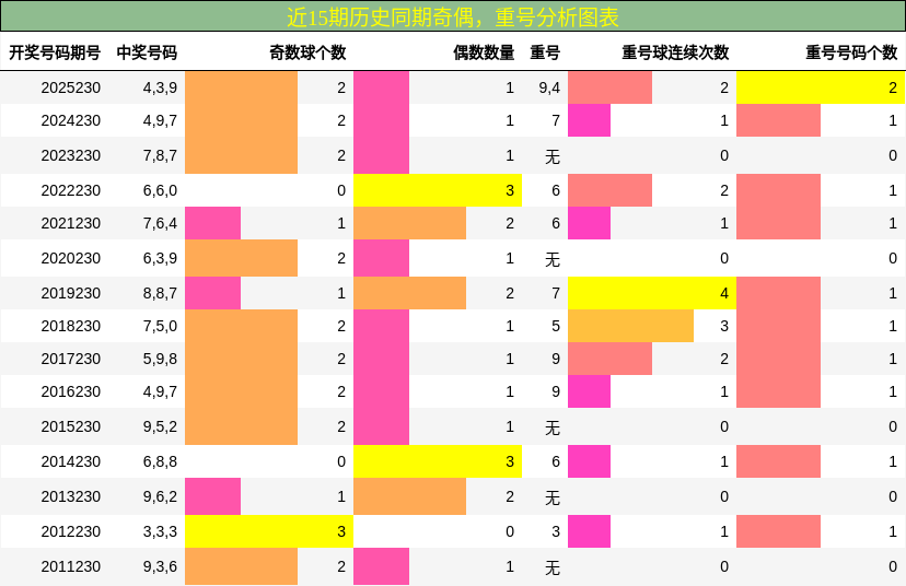 奇偶分析，重号分析