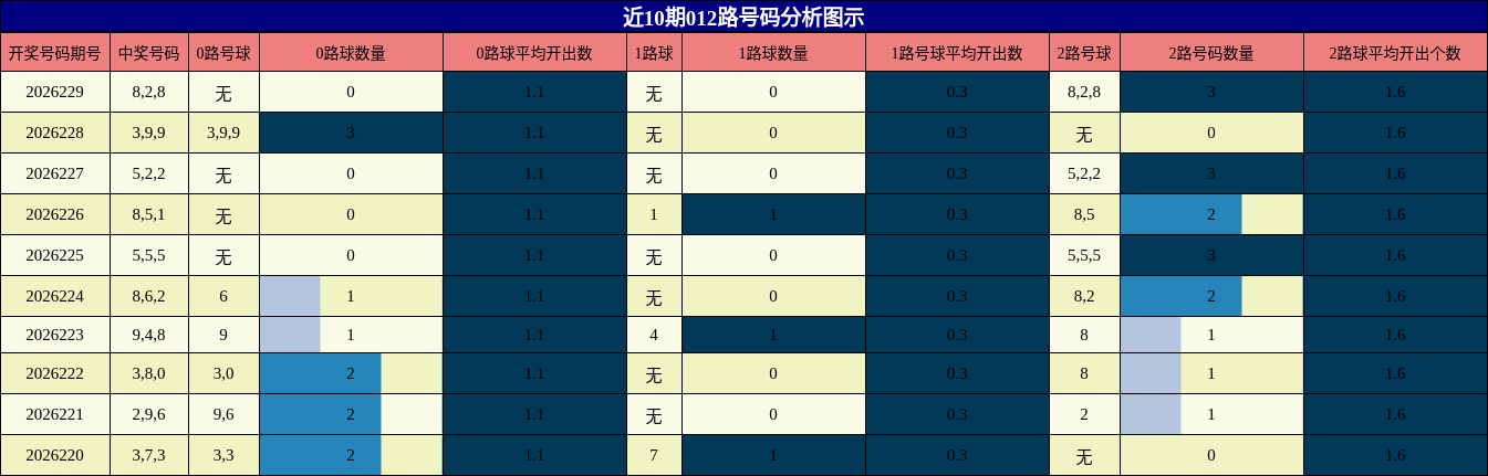 近10期012路号码分析图示