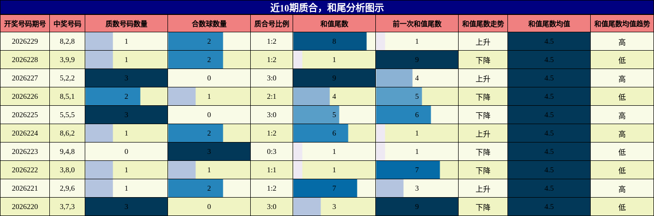 近10期质合，和尾分析图示
