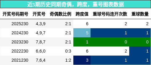 奇偶分析，跨度分析，重号分析