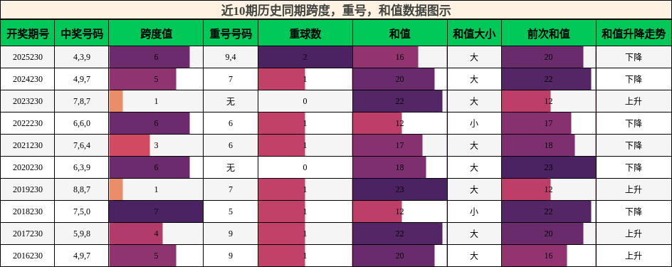 跨度分析，重号分析，和值分析