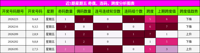 近5期星期五 奇偶，连码，跨度分析图表