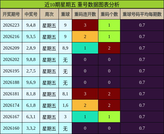 重号分析