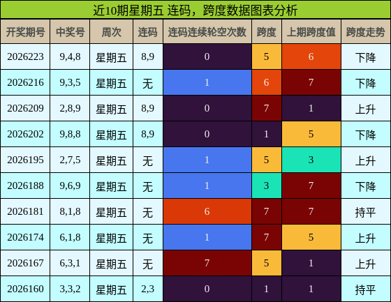 连码分析,跨度分析