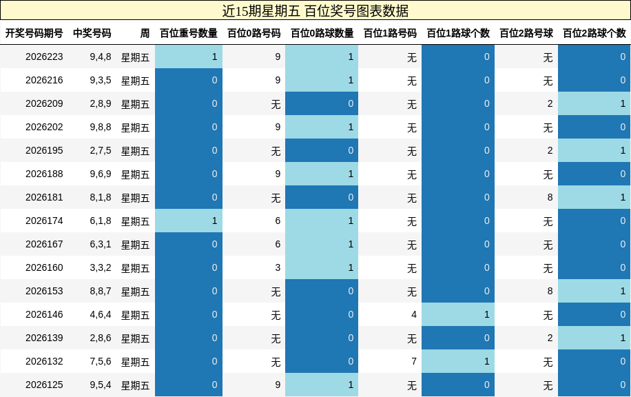 近15期星期五 百位奖号图表数据