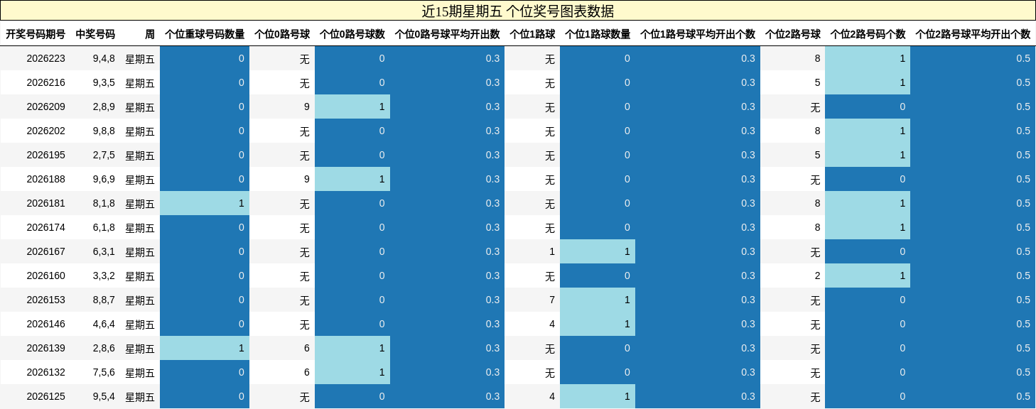 近15期星期五 个位奖号图表数据