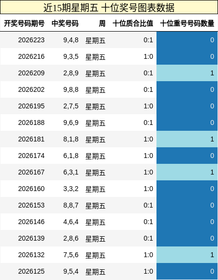 近15期星期五 十位奖号图表数据
