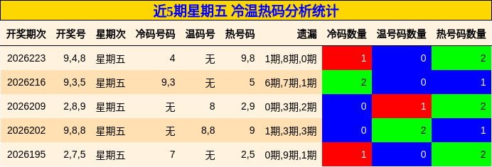近5期星期五 冷温热码分析统计