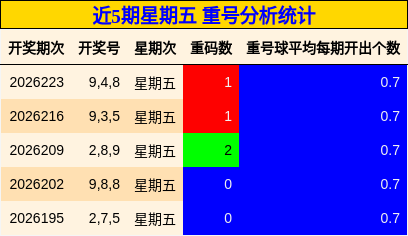 近5期星期五 重号分析统计