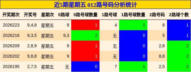 近5期星期五 012路号码分析统计