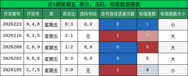 近5期星期五 质合,连码,和尾数据图表