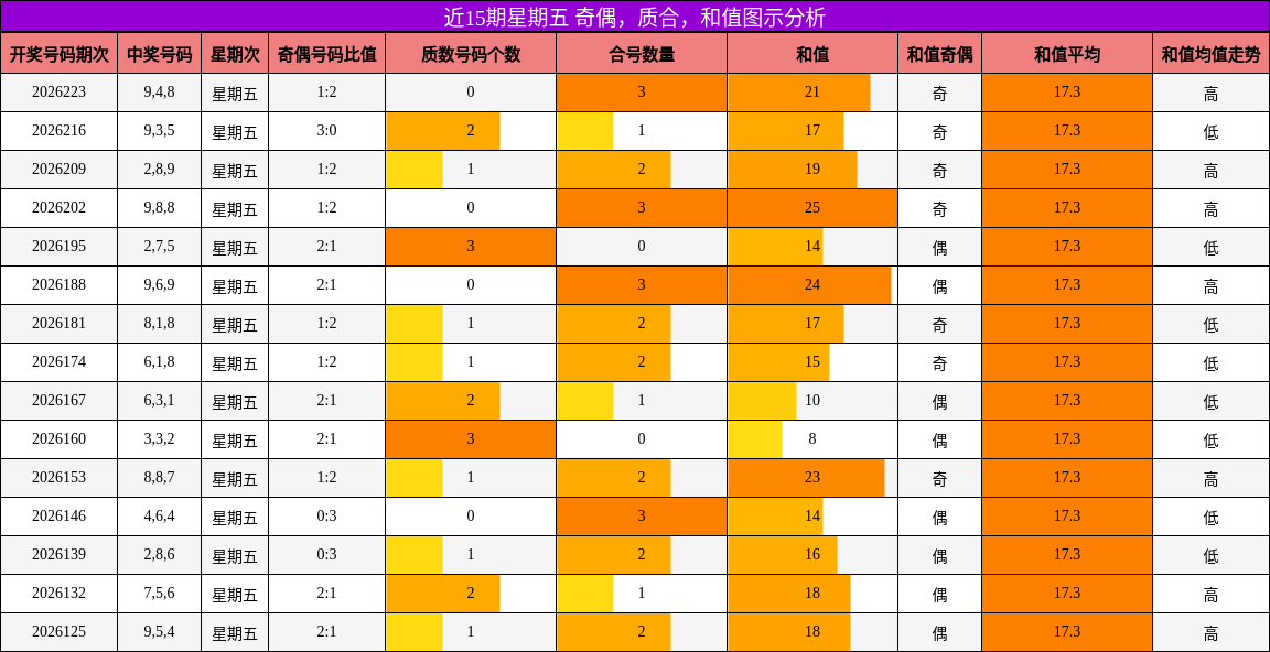 近15期星期五 奇偶,质合,和值图示分析