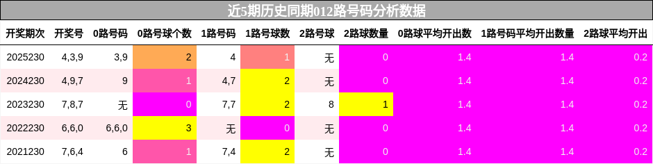 近5期历史同期012路号码分析数据
